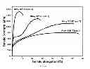 Fig. 29 - Classes of steels for tubular products