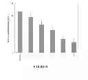 Fig. 07 - Glucose-PEG conjugates for reducing glucose transport into a cell