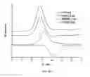 Fig. 09 - Compositions for controlled assembly and improved ordering of silicon-containing block copolymers