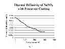 Fig. 06 - Method of encapsulating a phase change material with a metal oxide