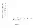 Fig. 09 - Impedance-based sensing of adherent cells on a digital microfluidic device