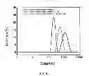 Fig. 09 - SURFACE TREATMENT METHOD FOR MAGNETIC PARTICLES, MAGNETIC COMPOSITE PREPARED THEREBY, AND MAGNETIC COMPOSITE FOR LABELING TARGET MATERIALS