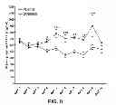 Fig. 09 - Suppression of prostate cancer using a targeted clostridial neurotoxin