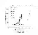 Fig. 06 - Prolactin receptor binding proteins and uses thereof