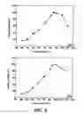 Fig. 12 - Single step liquefaction and saccharification of corn starch using an acidophilic, calcium independent and hyperthermophilic pullulanase