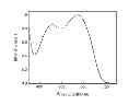 Fig. 02 - CO-POLYMER OF 2,7-FLUORENE AND BITHIAZOLE, METHOD FOR PREPARING SAME AND SOLAR BATTERY CONTAINING SAME