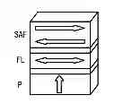 Fig. 01 - Bipolar spin-transfer switching