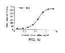 Fig. 13 - HUMAN CTLA-4 ANTIBODIES AND THEIR USES