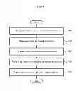 Fig. 10 - Method of providing user specific interaction using device and digital television(DTV), the DTV, and the user device