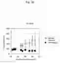 Fig. 49 - Methods for treating transplant rejection by administering anti-CD40 antibody
