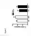 Fig. 06 - Methods for reducing CD36 expression