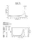 Fig. 16 - Catalyst composition comprising shuttling agent for ethylene multi-block copolymer formation