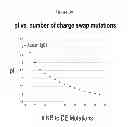 Fig. 43 - Antibodies with modified isoelectric points
