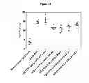 Fig. 46 - Antibodies with modified isoelectric points