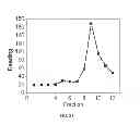 Fig. 17 - Polyphosphate-functionalized inorganic nanoparticles as hemostatic compositions and methods of use