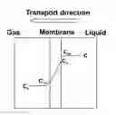 Fig. 01 - Method and apparatus for desorption using a microporous membrane operated in wetted mode