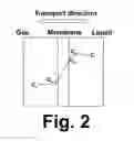 Fig. 03 - Method and apparatus for desorption using a microporous membrane operated in wetted mode