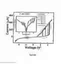 Fig. 03 - Highly sensitive magnetic tunable heterojunction device for resistive switching