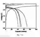Fig. 08 - Nanostructured High Voltage Cathode Materials