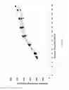 Fig. 13 - Pre-programmed non-feedback controlled continuous feeding of cell cultures
