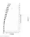 Fig. 14 - Pre-programmed non-feedback controlled continuous feeding of cell cultures