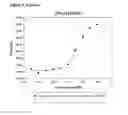 Fig. 09 - Modified Human Growth Hormone Polypeptides and Their Uses