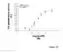 Fig. 11 - METHOD TO SCREEN FOR SELECTIVE PEPTIDES THAT  INHIBIT THE BIOLOGICAL ACTIVITY OF CALCINEURIN