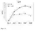 Fig. 09 - Protein expression in plants