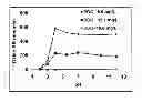 Fig. 09 - Tunable Polish Rates By Varying Dissolved Oxygen Content