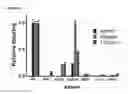 Fig. 22 - Akt-specific capture agents, compositions, and methods of using and making