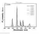 Fig. 02 - Color tunable multifunctional nanophosphor, synthesis method thereof, and polymer composite including the nanophosphor