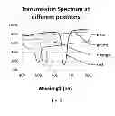 Fig. 07 - Photonic Bandgap Structures for Multispectral Imaging Devices