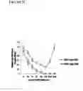 Fig. 35 - Compositions and methods for drug-sensitization or inhibition of a cancer cell