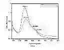 Fig. 03 - Photoconversion of light using metal supported atomic quantum clusters