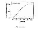 Fig. 12 - Process for the synthesis of magnetically recoverable, high surface area carbon-FeOnano-composite using metal organic framework (MOF)