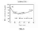 Fig. 07 - Perovskite and Mullite-like Structure Catalysts for Diesel Oxidation and Method of Making Same