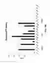Fig. 12 - Lipid Formulated Compositions and Methods for Inhibiting Expression of Eg5 and VEGF Genes