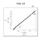 Fig. 13 - Digital compensation for non-linearity in displacement sensors