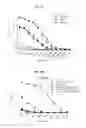 Fig. 45 - Immunostimulatory compositions comprising liposome-encapsulated oligonucleotides and epitopes