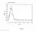 Fig. 04 - Process for preparing cobalt based catalysts for fischer-tropsch synthesis