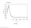 Fig. 05 - Process for preparing cobalt based catalysts for fischer-tropsch synthesis