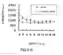 Fig. 22 - AGENT FOR ACTIVATING SIRTUIN GENE CONTAINING EGG SHELL MEMBRANE INGREDIENT AND COMPOSITION USING THE SAME