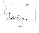 Fig. 03 - Systems and Methods Using Cu-Mn Spinel Catalyst on Varying Carrier Material Oxides for TWC Applications