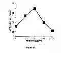 Fig. 08 - Compositions and Methods for the Generation of Activated Protein C and Methods of Use Thereof