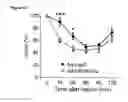 Fig. 10 - Methods and compositions for reducing blood glucose