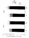 Fig. 11 - Carnitine Retention