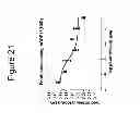 Fig. 22 - Growth differentiation factor 15 (GDF-15) polypeptides