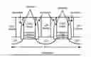 Fig. 01 - High mobility strained channels for fin-based transistors