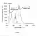 Fig. 02 - Method of Generating Raman Laser for Inducing Fluorescence of Pyrene and A System Thereof