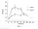 Fig. 16 - MODIFICATION OF FEEDING BEHAVIOR
